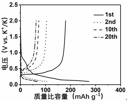 Potassium ion battery amide electrolyte with high stability and application thereof