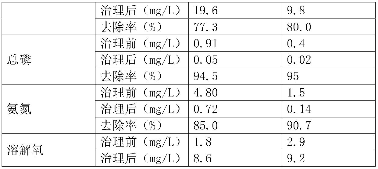 Construction method of water ecological system of landscape lake