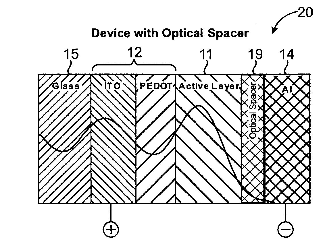 Architecture for high efficiency polymer photovoltaic cells using an optical spacer