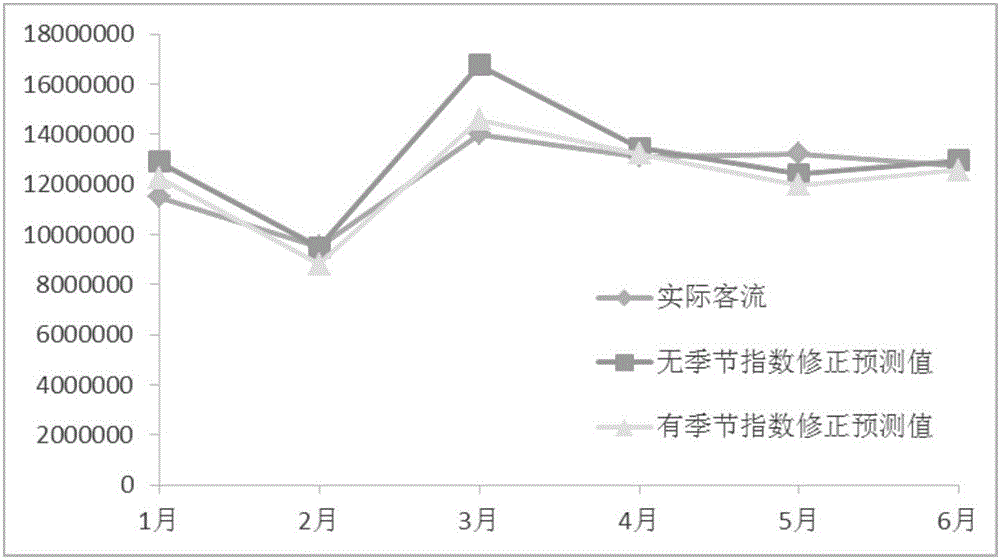 Method for forecasting monthly urban rail transit passenger flow through ARIMA model based on seasonal index