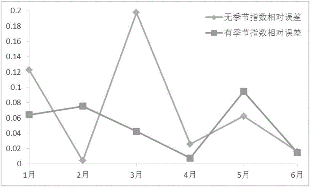 Method for forecasting monthly urban rail transit passenger flow through ARIMA model based on seasonal index