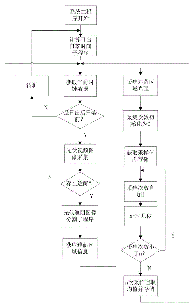 Time-based detection method for shaded parts of photovoltaic panels