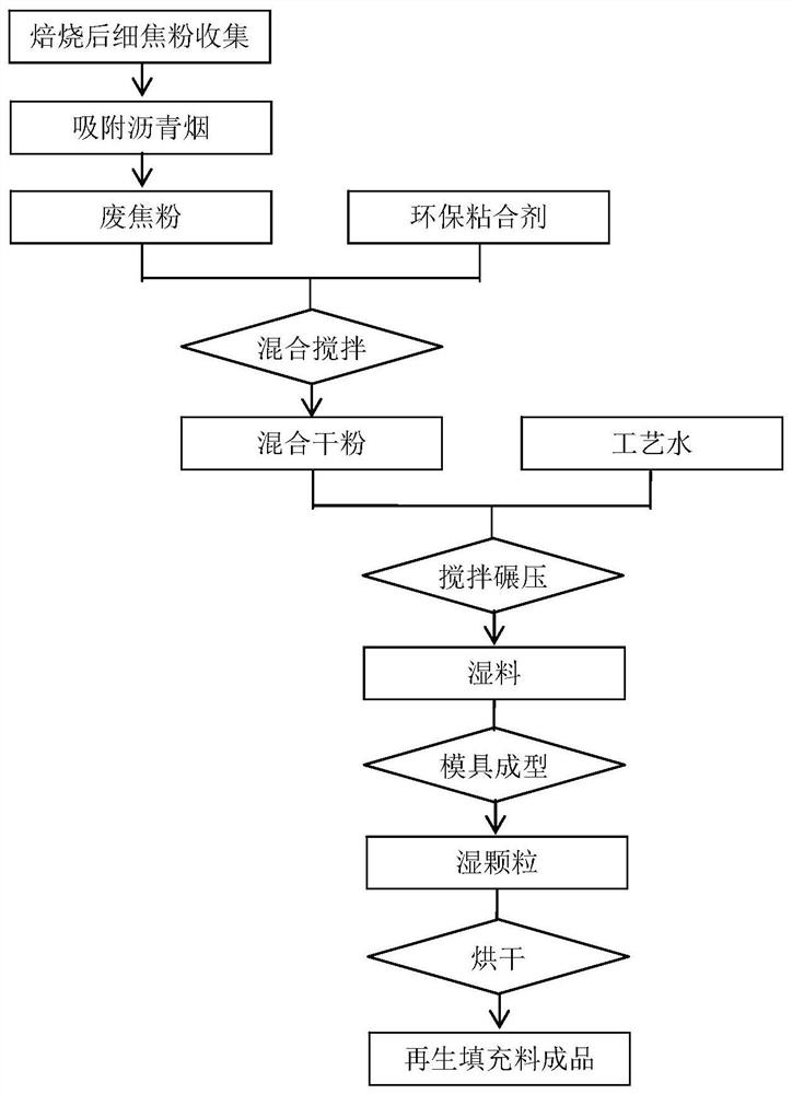 Roasting filler prepared by recycling carbon product production waste and method