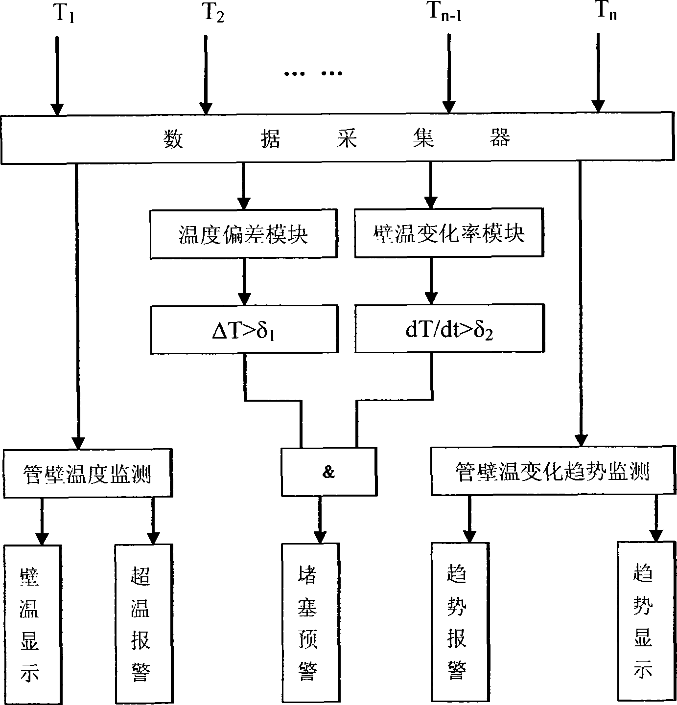 On-line early warning device and early warning method for scale blockage in high temperature tubes of supercritical boilers