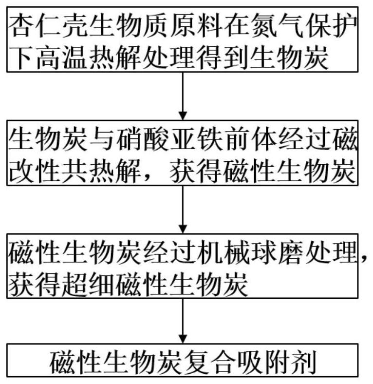 A kind of magnetic biochar composite adsorbent and its preparation method and application