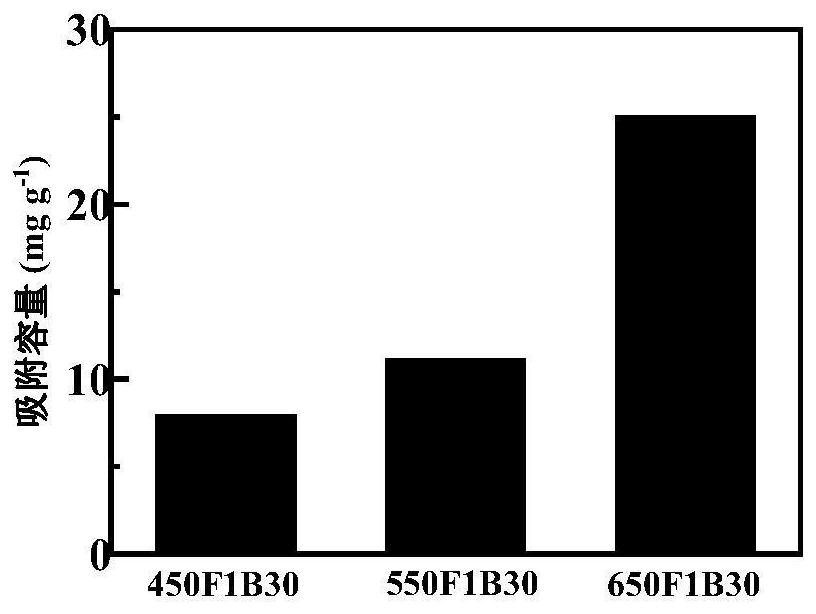 A kind of magnetic biochar composite adsorbent and its preparation method and application