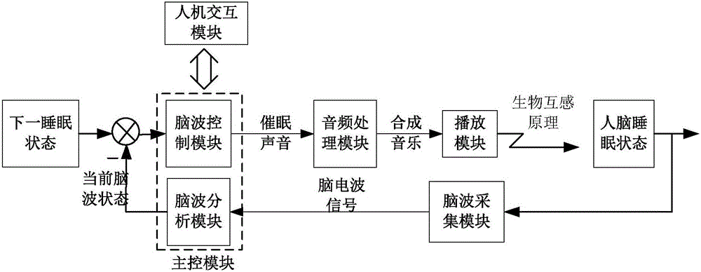 Deep hypnosis system and method based on feedback mechanism