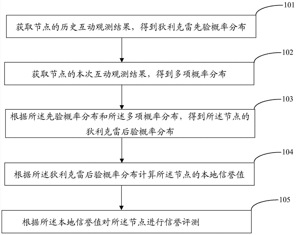 Node reputation evaluation method and system for wireless sensor network