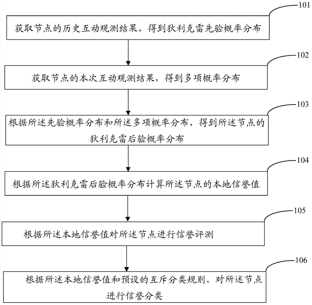 Node reputation evaluation method and system for wireless sensor network