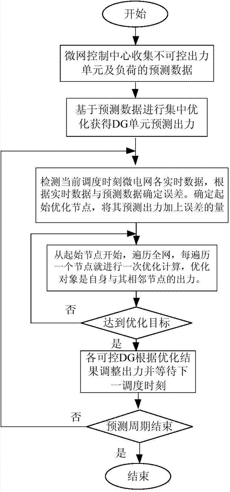 Economic dispatch method for micro grid based on centralized and distributed double-layer optimization strategy