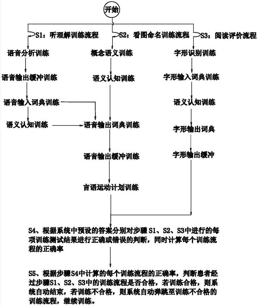 Chinese aphasia psychological language training method and training system