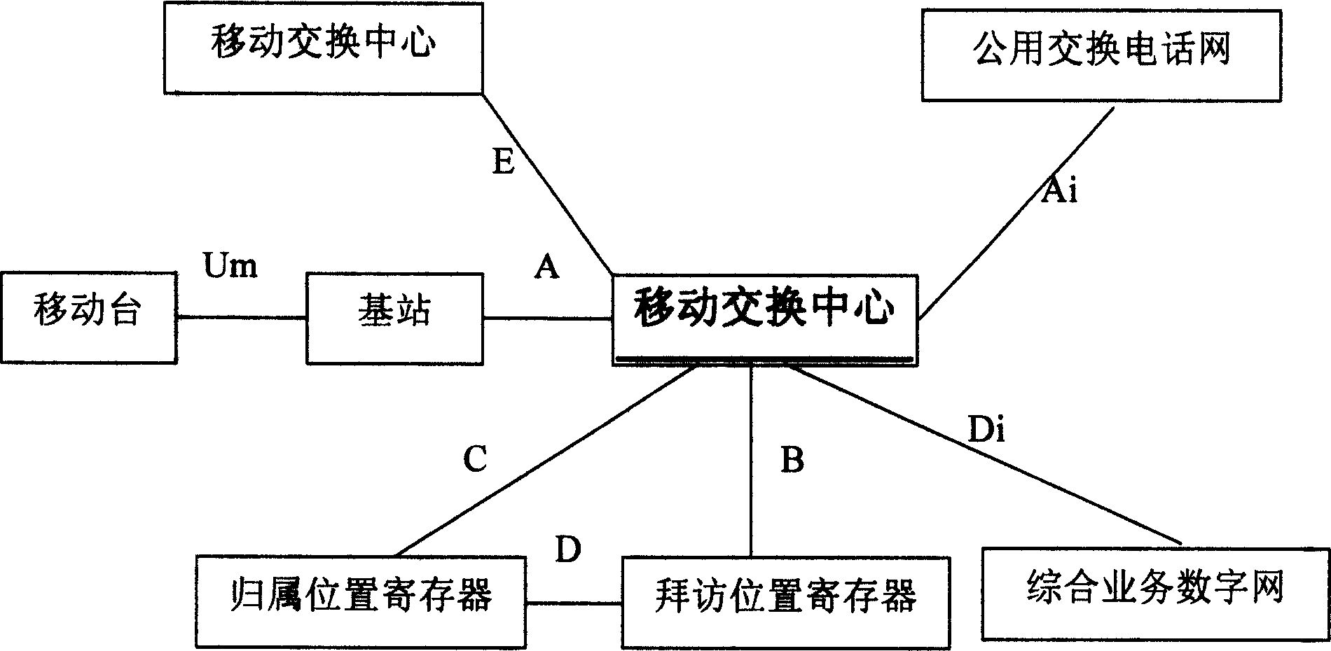 A method for performing system load control on mobile switch center