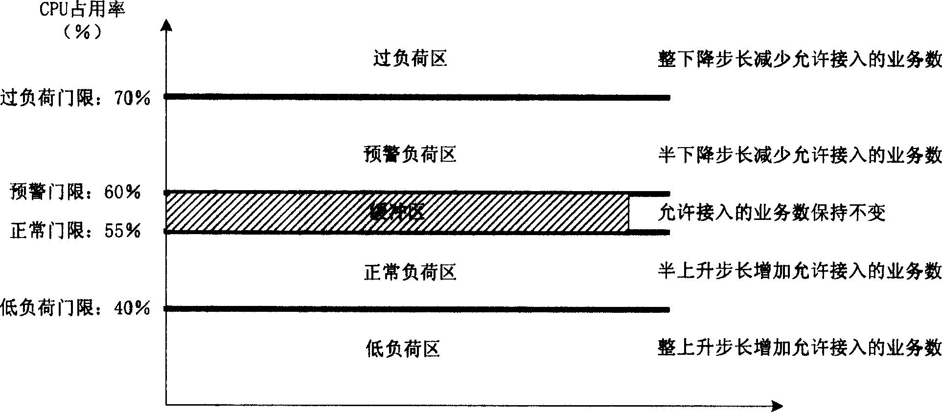 A method for performing system load control on mobile switch center