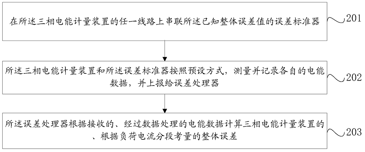 A method and device for checking error of a three-phase electric energy metering device