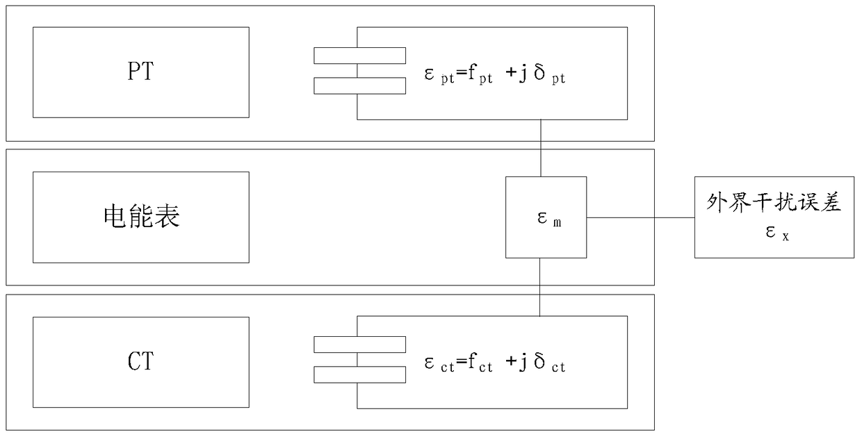 A method and device for checking error of a three-phase electric energy metering device