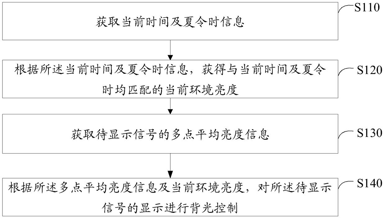 Method and device for controlling backlight of display terminal, and television