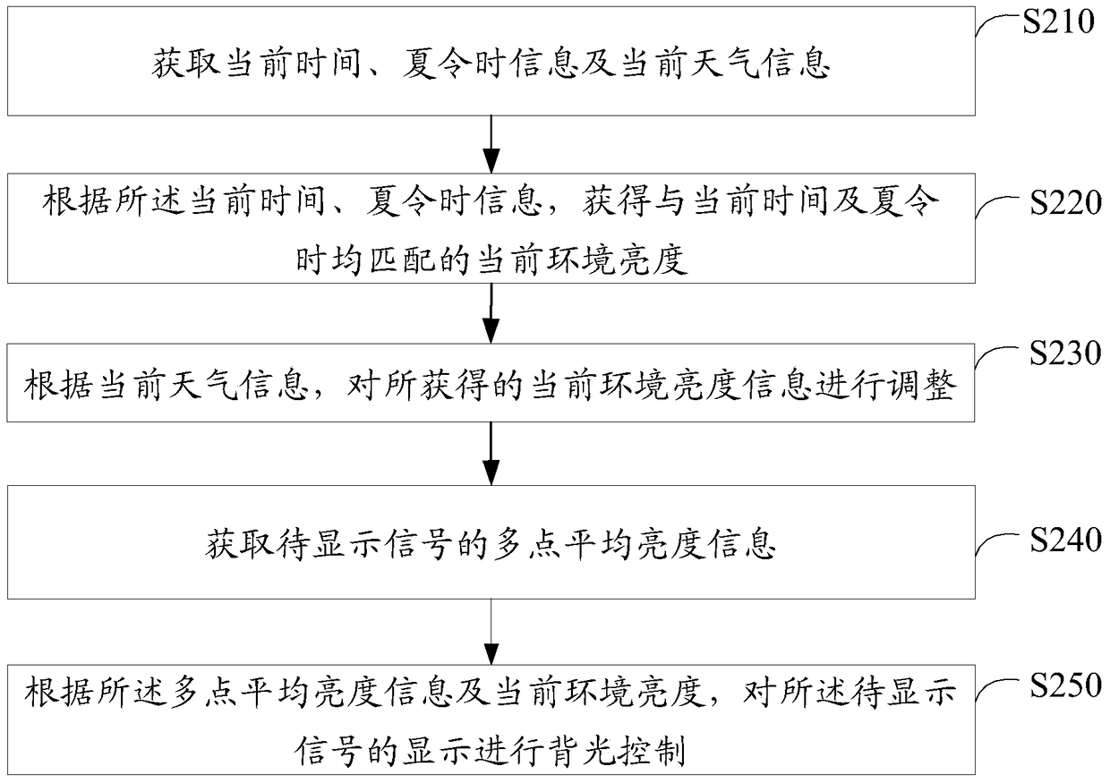 Method and device for controlling backlight of display terminal, and television