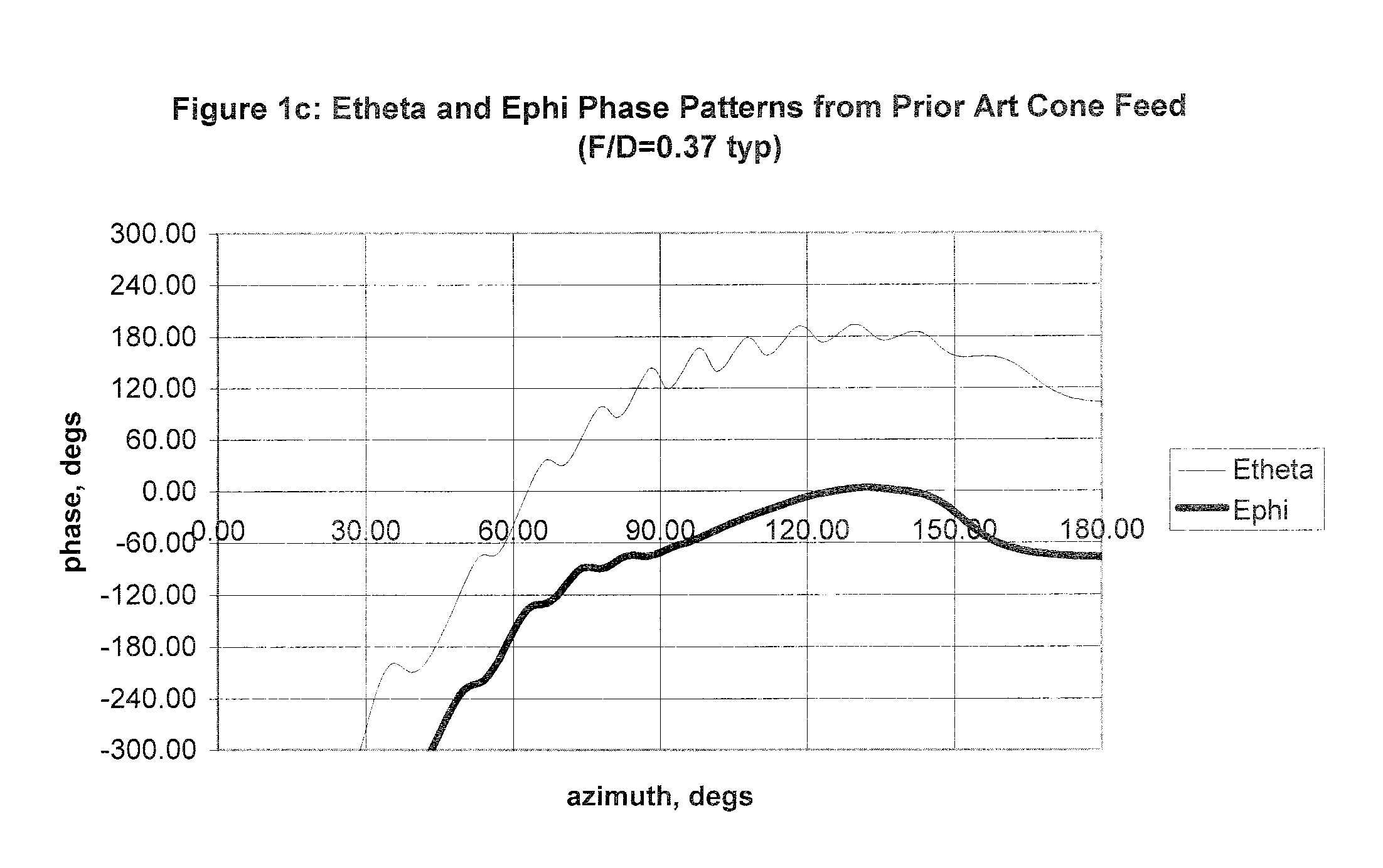 Tuned perturbation cone feed for reflector antenna