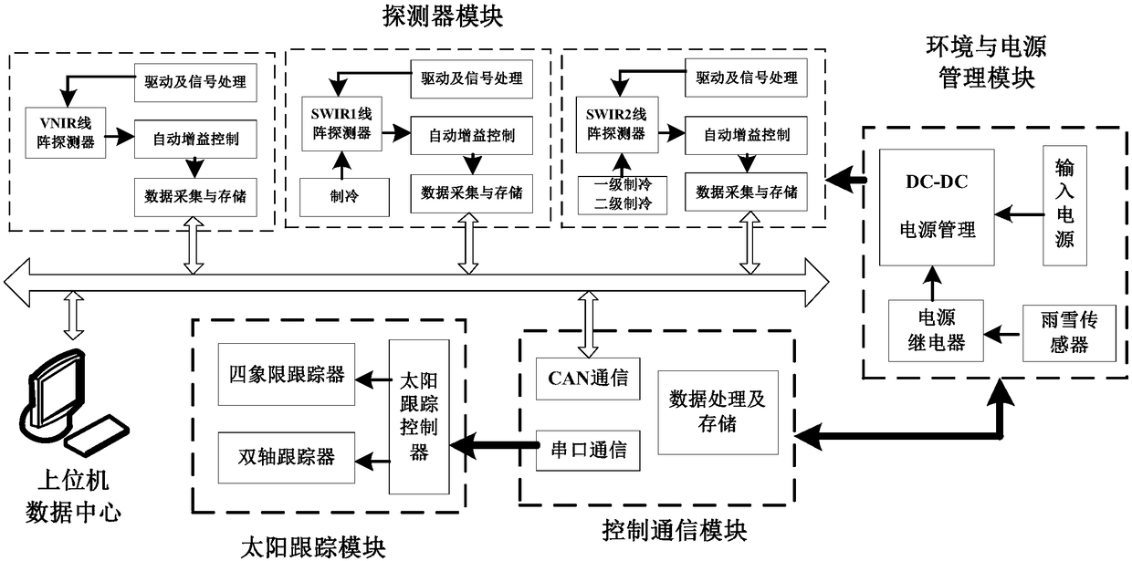 Visible-shortwave infrared hyperspectral irradiance instrument for long-term automatic observation