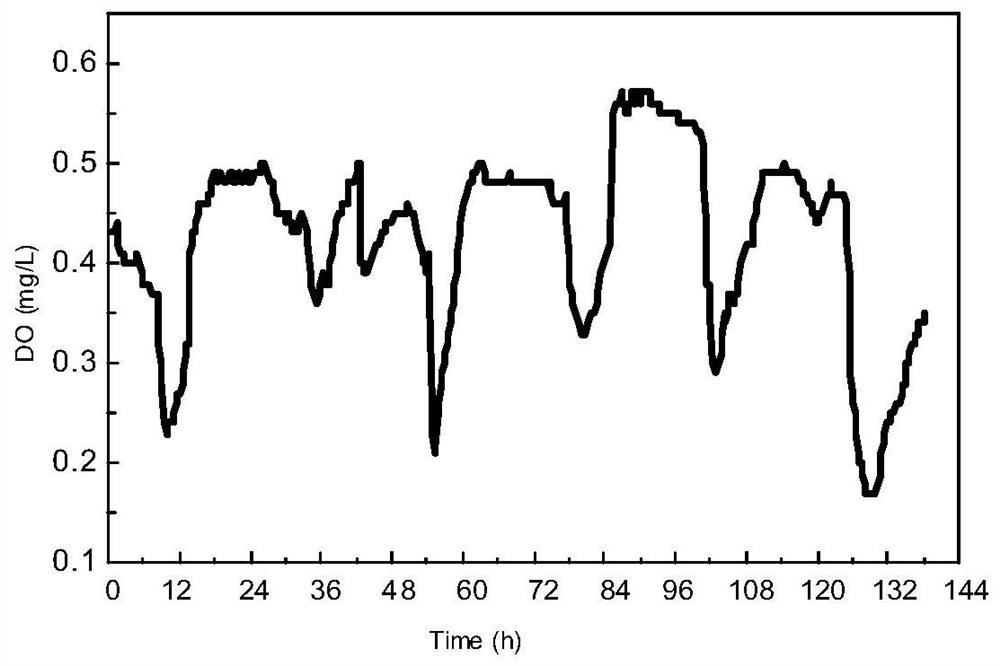 A method for treating sewage in a vertical flow constructed wetland sewage treatment system with real-time control and management of nitrification and denitrification denitrification processes