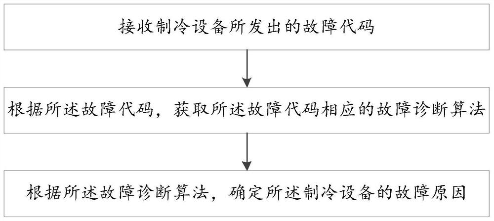 Refrigeration equipment fault diagnosis method and device, readable storage medium and computing device