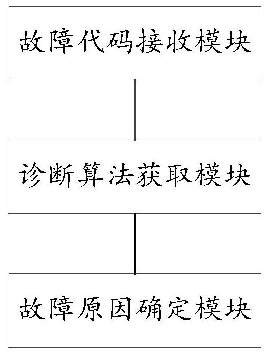 Refrigeration equipment fault diagnosis method and device, readable storage medium and computing device