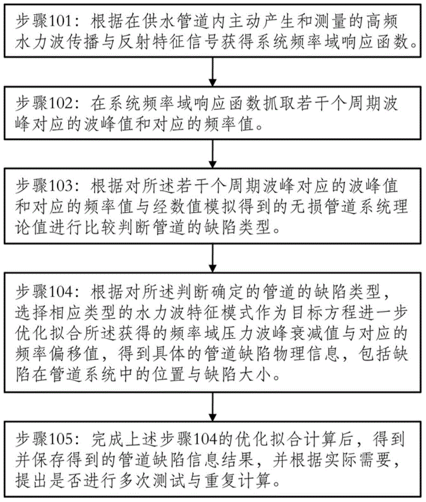 Online nondestructive detection method and device applicable to urban water supply pipeline system