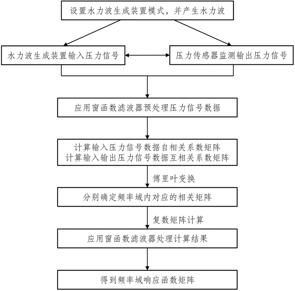 Online nondestructive detection method and device applicable to urban water supply pipeline system