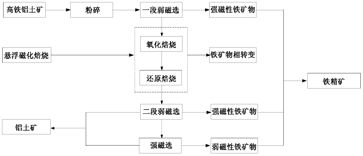 A method for separating aluminum and iron by suspension roasting of high-iron bauxite