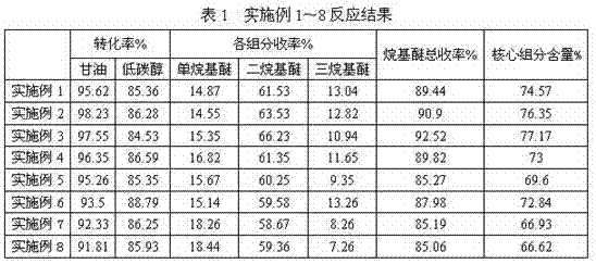 Glycerol alkyl ether production method and production device based on heterogeneous catalysis