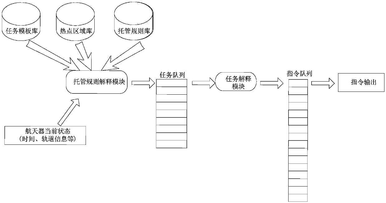 Managed spacecraft task management system and management method