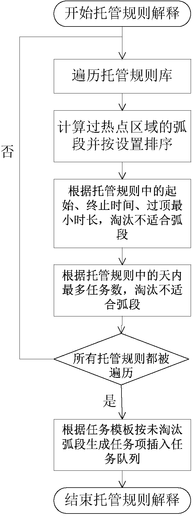 Managed spacecraft task management system and management method