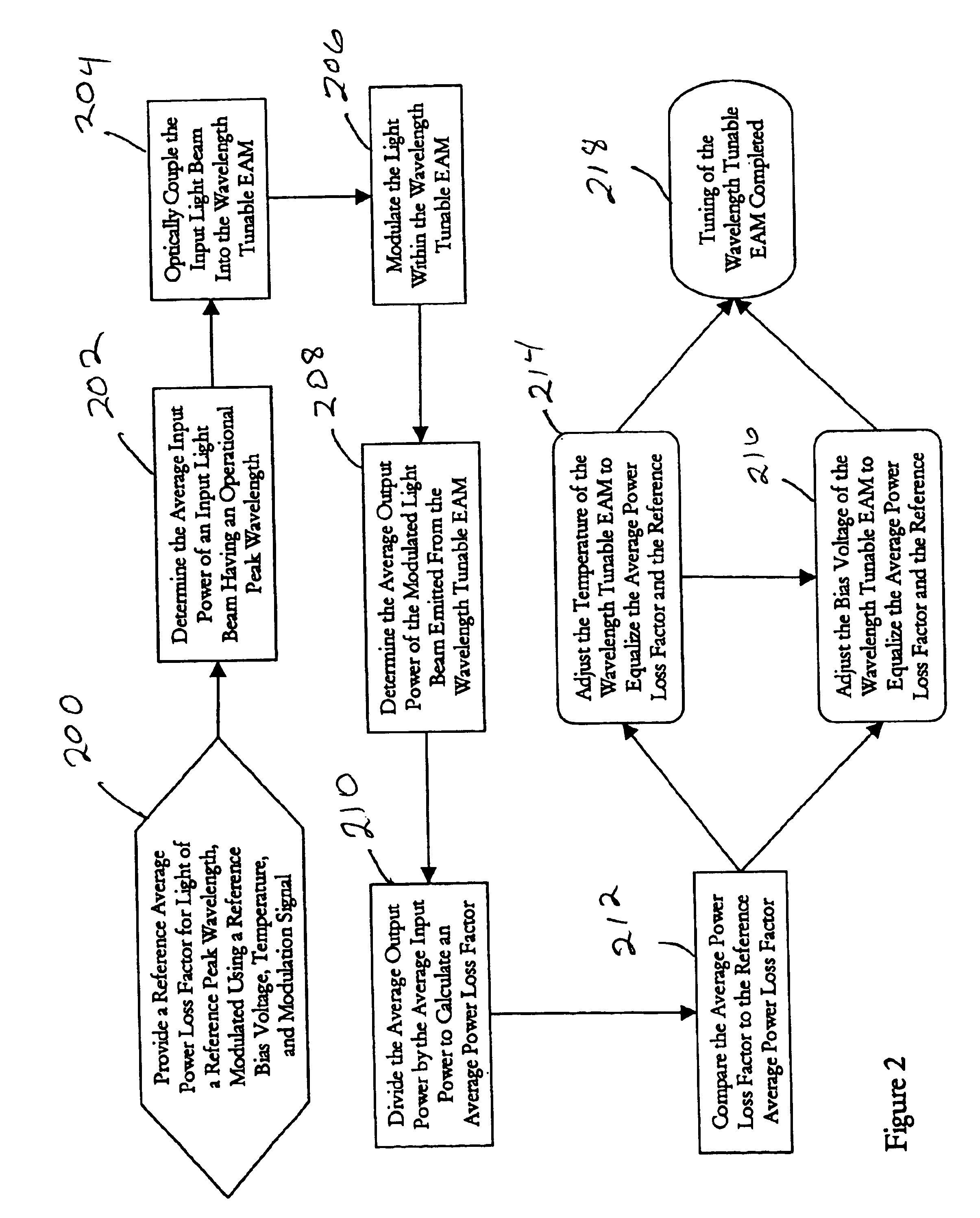 Method of tuning wavelength tunable electro-absorption modulators