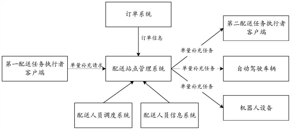 Delivery task information processing method and device