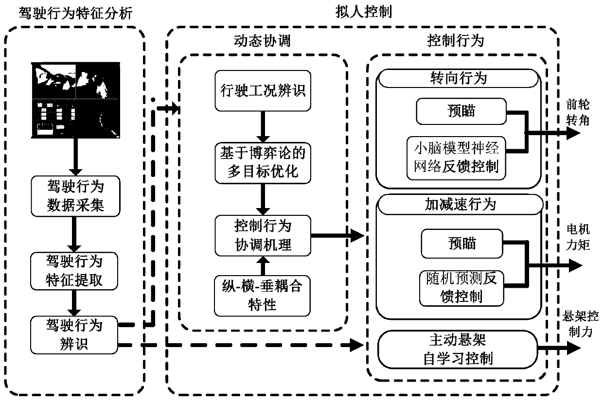 A vertical/horizontal/vertical anthropomorphic collaborative control method for off-road electric drive unmanned vehicles