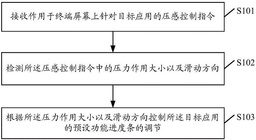 Progress bar control method and apparatus