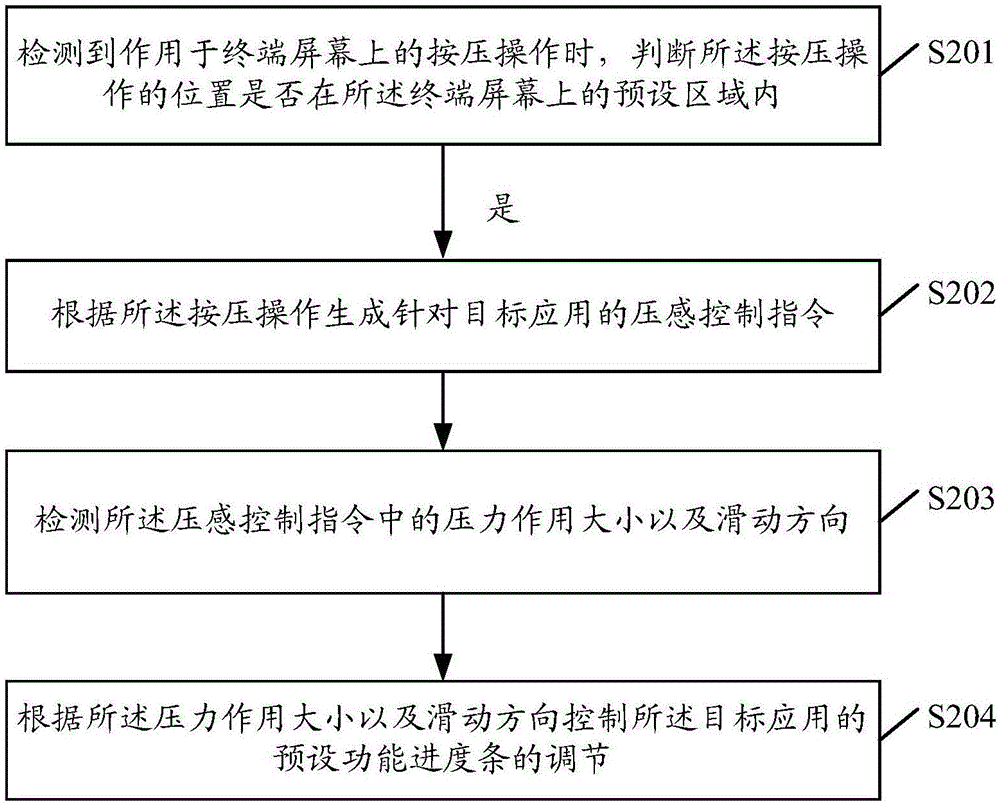 Progress bar control method and apparatus