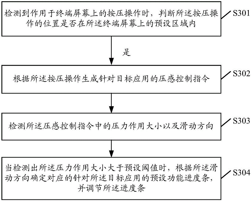 Progress bar control method and apparatus