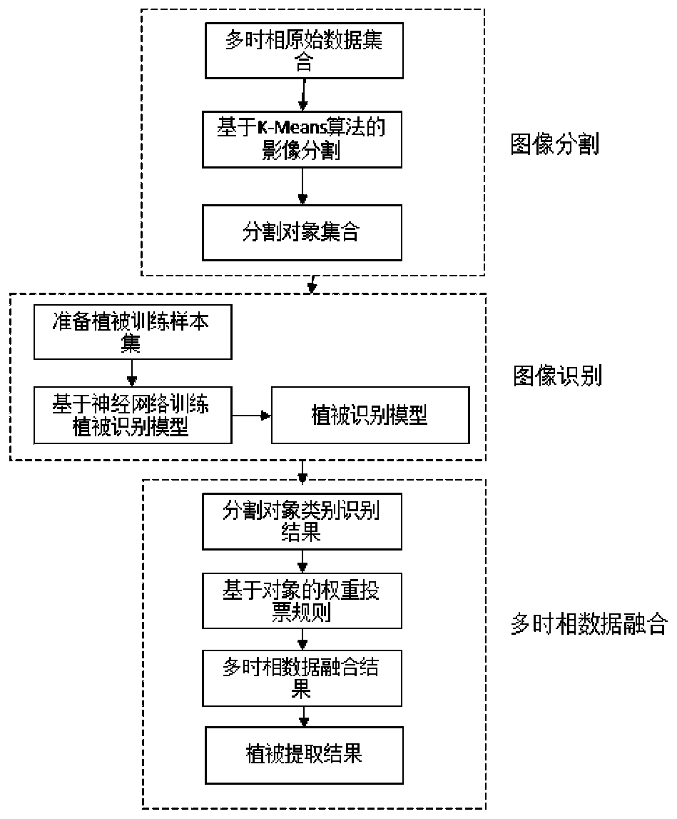 Multi-temporal remote sensing image city vegetation extraction method based on a neural network