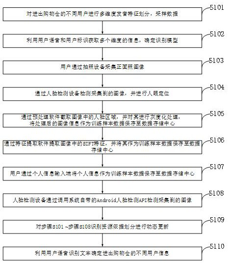 Man-machine voice interaction system and method for shopping bin