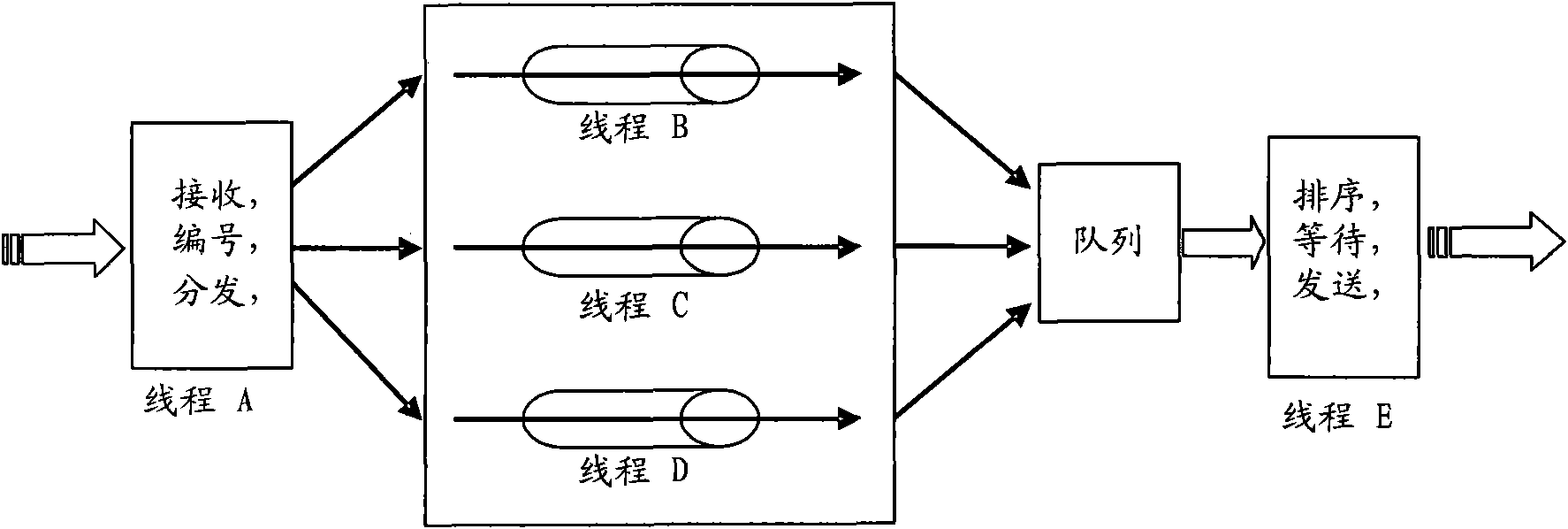 Multithreading data scheduling method, device and network equipment