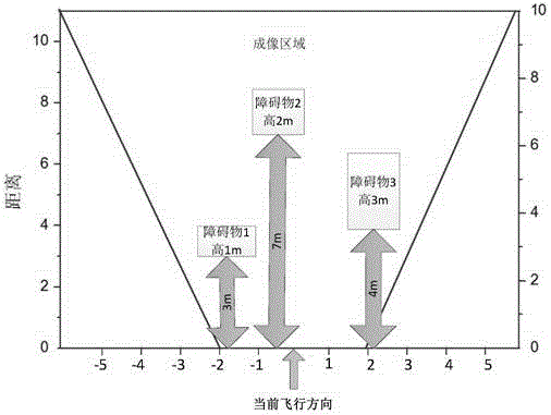 Unmanned aerial vehicle obstacle avoidance method and device based on 3D camera