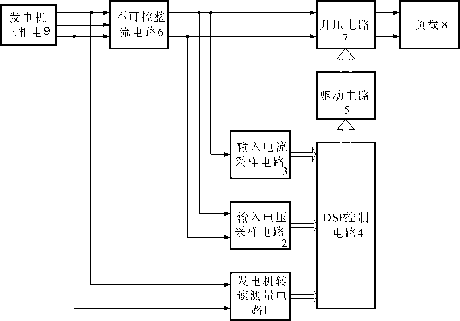 Off-grid wind generator system maximum power tracking method and controlling device thereof