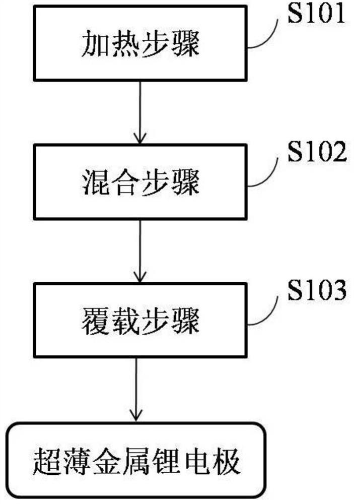 Ultrathin metal lithium electrode, preparation method thereof, and application of ultrathin metal lithium electrode as negative electrode of primary lithium battery