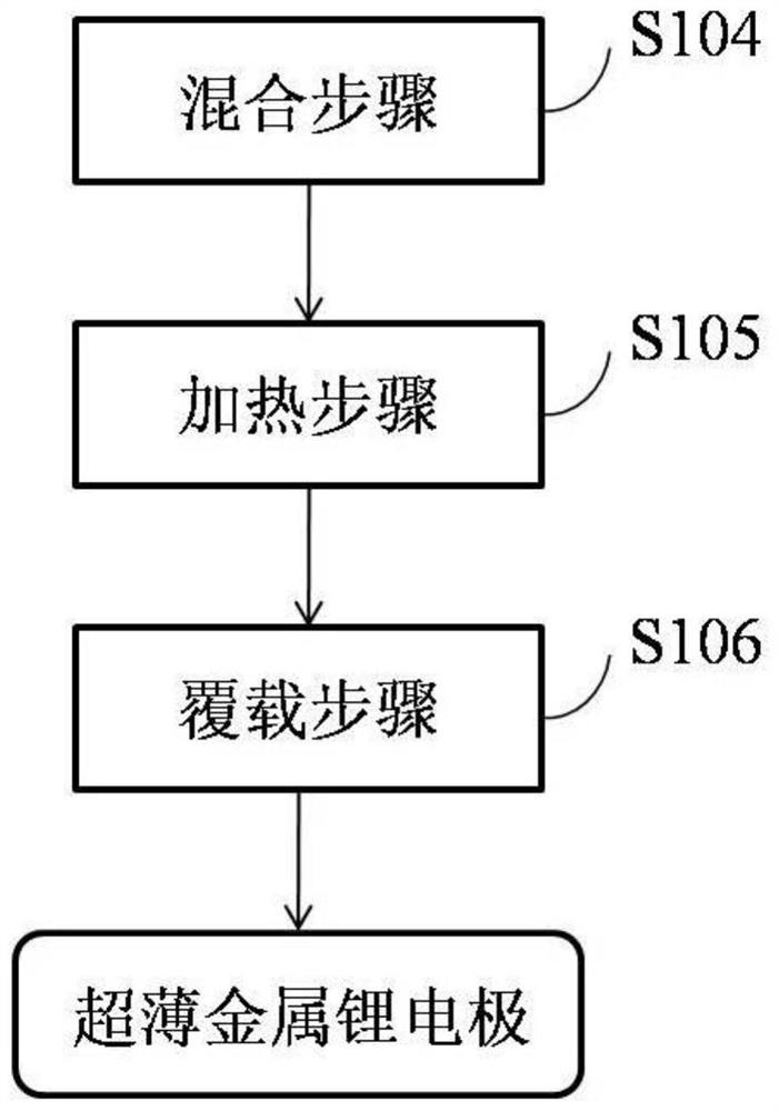 Ultrathin metal lithium electrode, preparation method thereof, and application of ultrathin metal lithium electrode as negative electrode of primary lithium battery