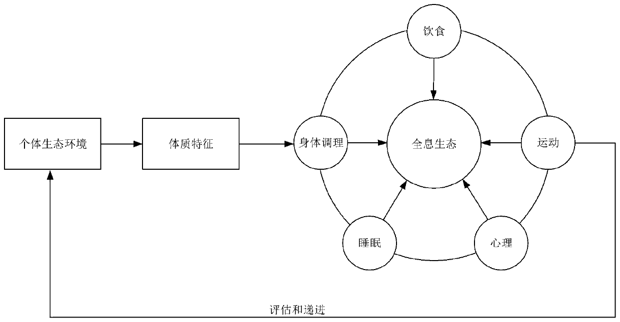 Overall health ecological management method and system