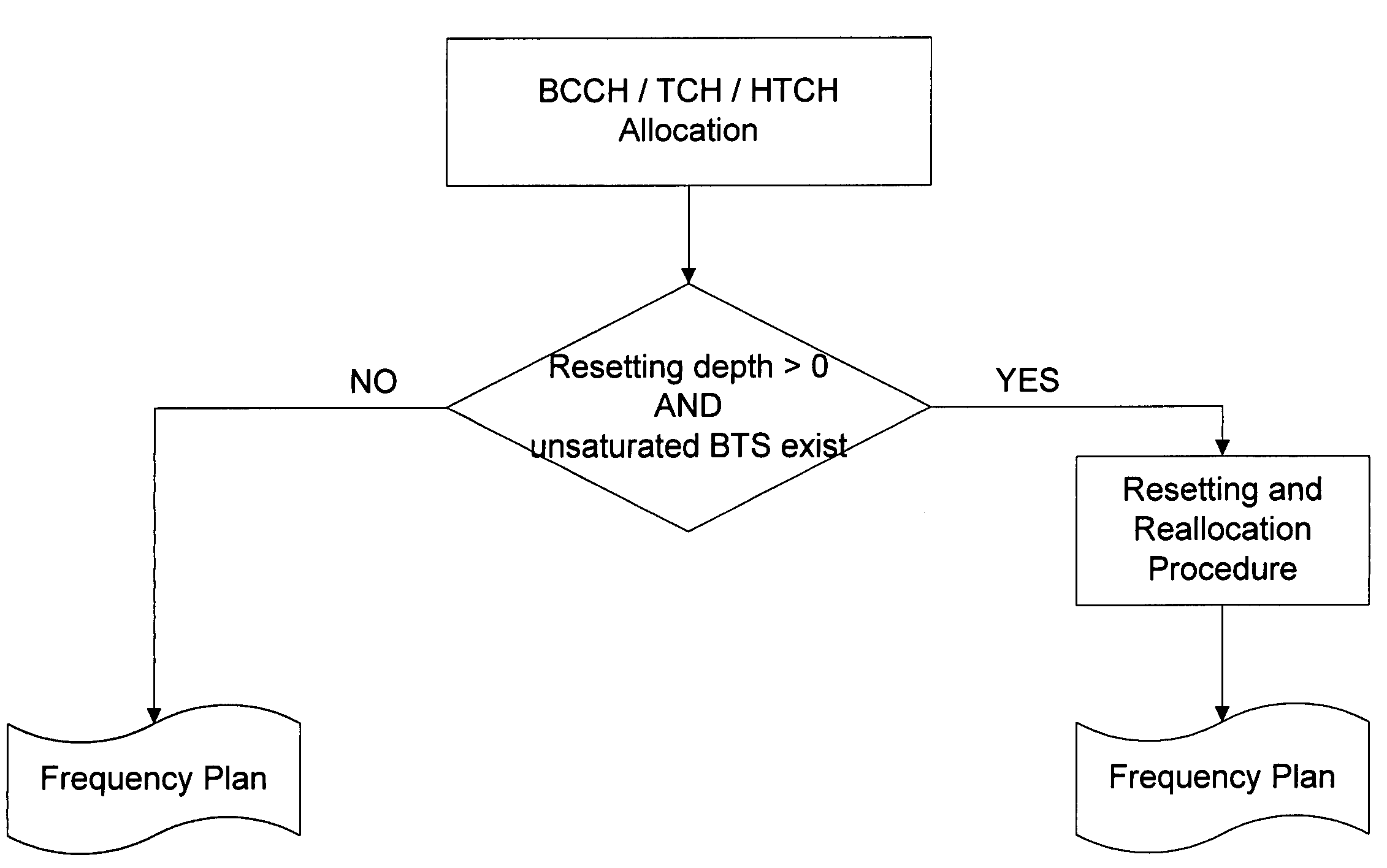 Method for assigning frequencies to base stations of a mobile telephone network