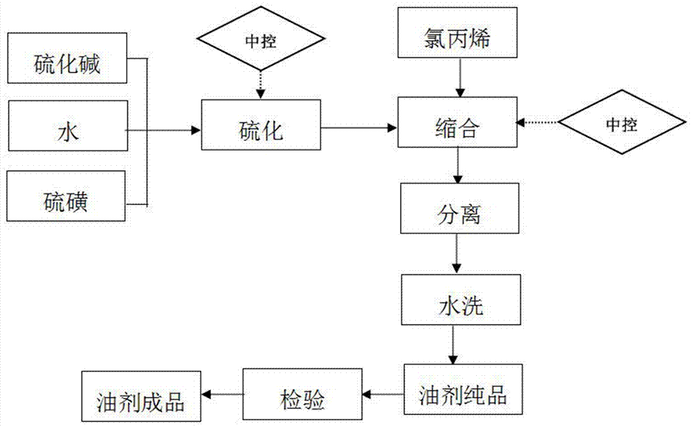 Processing method for garlic oil