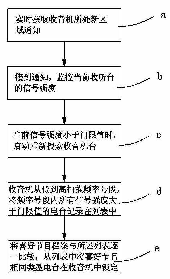 Transregional automatic radio station switching method for vehicle-mounted radio