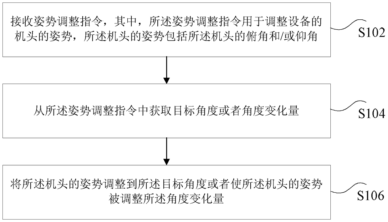 Method and device for adjusting equipment posture